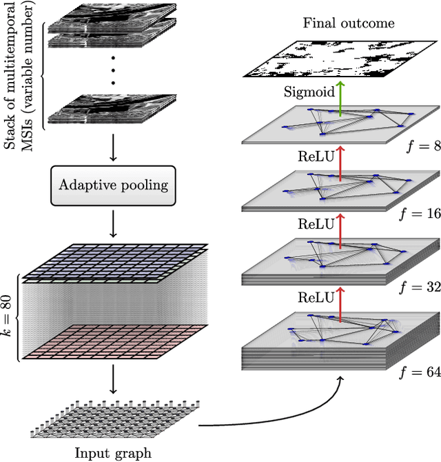 Figure 1 for Graph Neural Networks Extract High-Resolution Cultivated Land Maps from Sentinel-2 Image Series