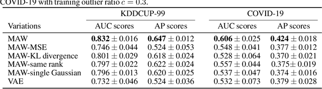 Figure 2 for Novelty Detection via Robust Variational Autoencoding