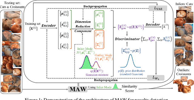 Figure 1 for Novelty Detection via Robust Variational Autoencoding