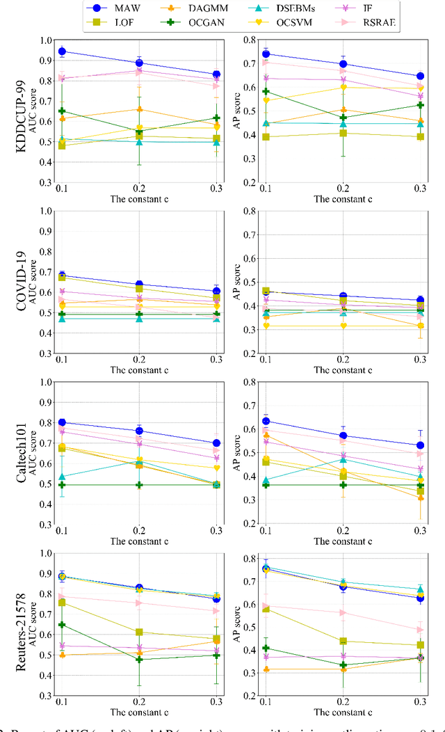 Figure 3 for Novelty Detection via Robust Variational Autoencoding