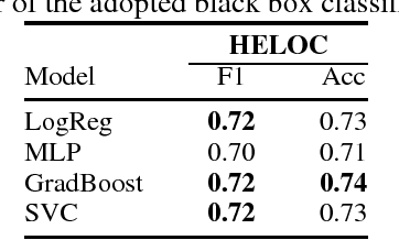 Figure 2 for Interpretable Credit Application Predictions With Counterfactual Explanations