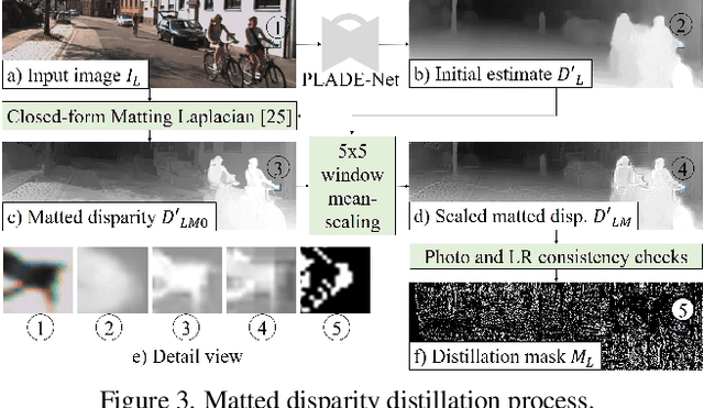 Figure 4 for PLADE-Net: Towards Pixel-Level Accuracy for Self-Supervised Single-View Depth Estimation with Neural Positional Encoding and Distilled Matting Loss