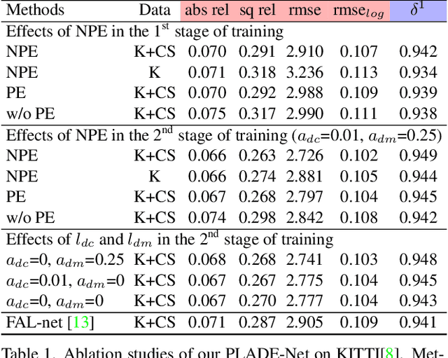 Figure 1 for PLADE-Net: Towards Pixel-Level Accuracy for Self-Supervised Single-View Depth Estimation with Neural Positional Encoding and Distilled Matting Loss