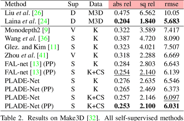 Figure 3 for PLADE-Net: Towards Pixel-Level Accuracy for Self-Supervised Single-View Depth Estimation with Neural Positional Encoding and Distilled Matting Loss