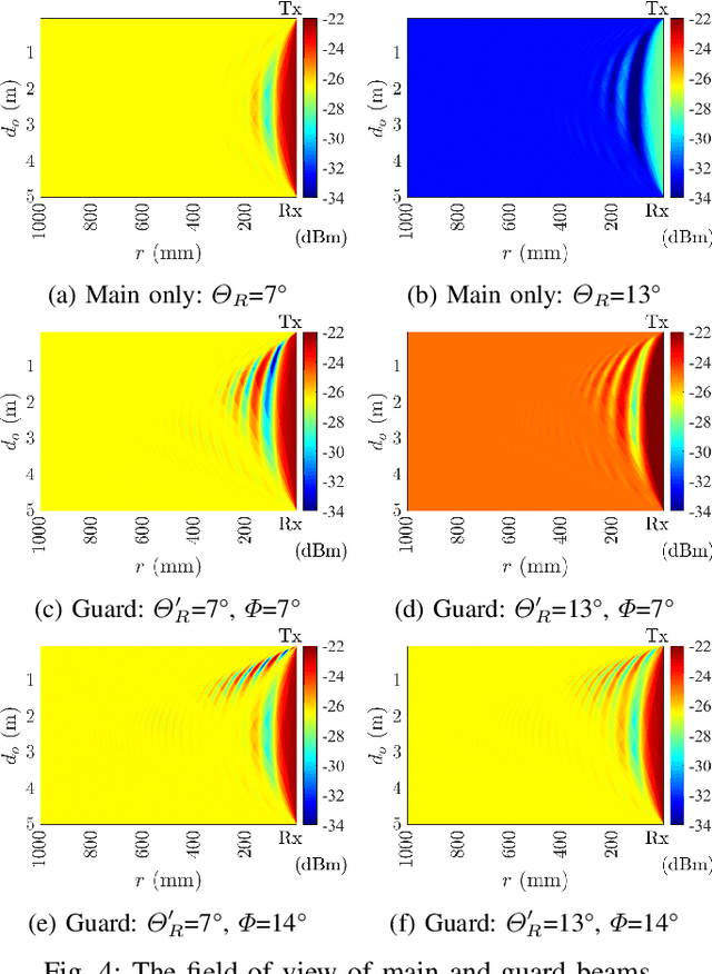 Figure 4 for Guard Beam: Protecting mmWave Communication through In-Band Early Blockage Prediction