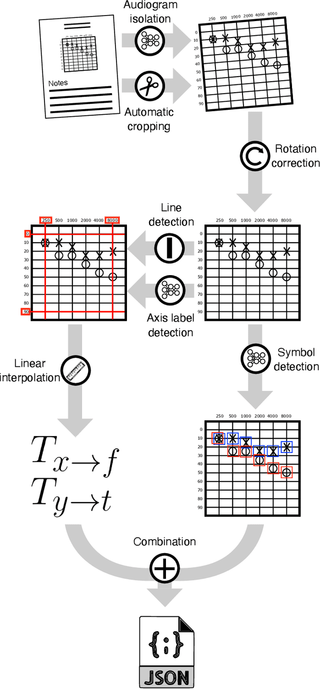 Figure 2 for Audiogram Digitization Tool for Audiological Reports
