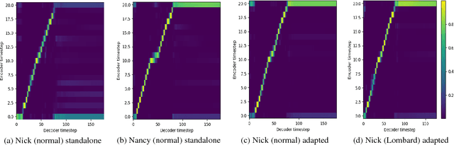 Figure 2 for Speaking style adaptation in Text-To-Speech synthesis using Sequence-to-sequence models with attention
