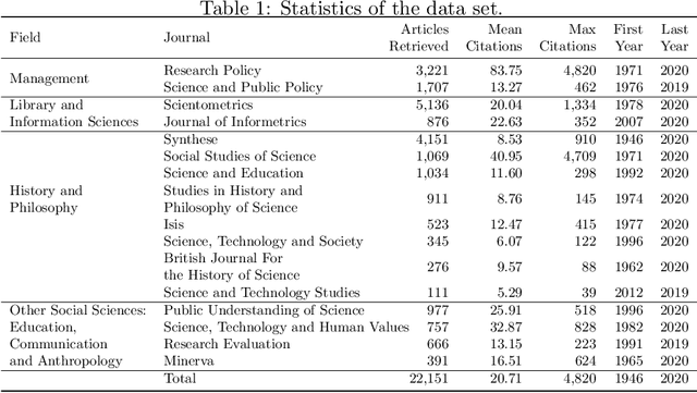 Figure 1 for Semantic and Relational Spaces in Science of Science: Deep Learning Models for Article Vectorisation