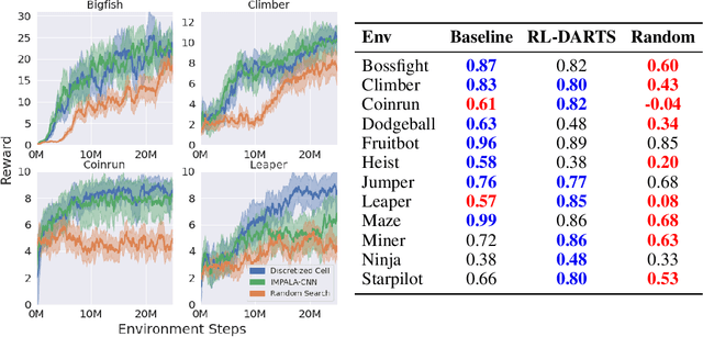 Figure 3 for RL-DARTS: Differentiable Architecture Search for Reinforcement Learning