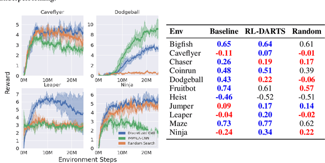 Figure 4 for RL-DARTS: Differentiable Architecture Search for Reinforcement Learning