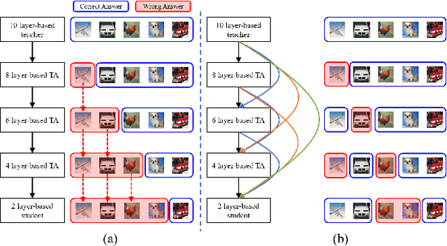 Figure 1 for Densely Guided Knowledge Distillation using Multiple Teacher Assistants