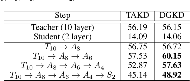 Figure 2 for Densely Guided Knowledge Distillation using Multiple Teacher Assistants