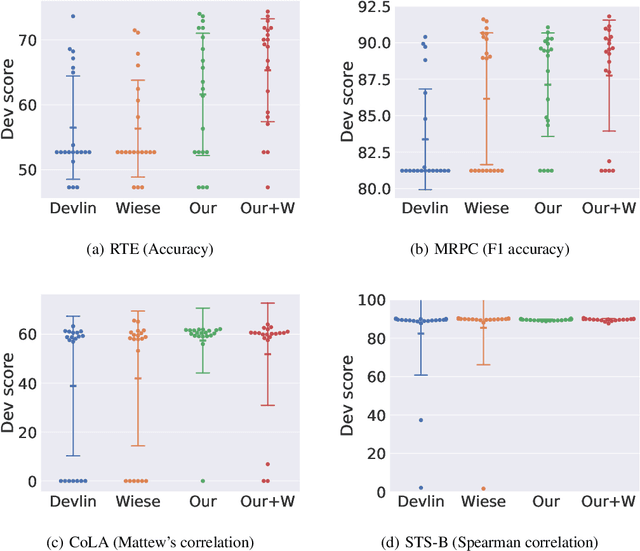 Figure 4 for Mixout: Effective Regularization to Finetune Large-scale Pretrained Language Models