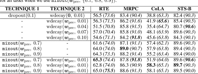 Figure 2 for Mixout: Effective Regularization to Finetune Large-scale Pretrained Language Models