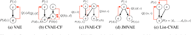 Figure 1 for Beyond Greedy Ranking: Slate Optimization via List-CVAE