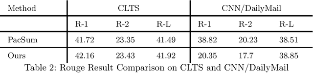 Figure 2 for An unsupervised extractive summarization method based on multi-round computation