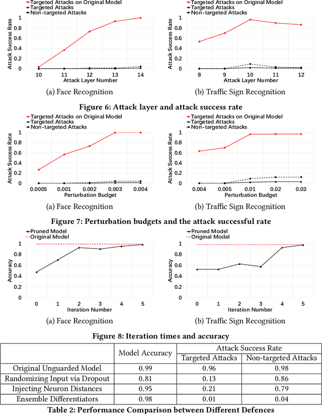 Figure 4 for Defending Against Misclassification Attacks in Transfer Learning