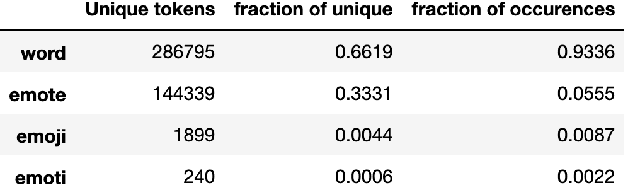 Figure 4 for FeelsGoodMan: Inferring Semantics of Twitch Neologisms