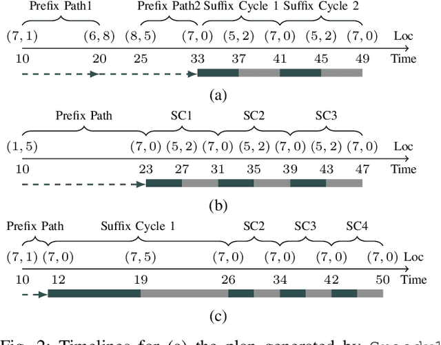 Figure 3 for DT*: Temporal Logic Path Planning in a Dynamic Environment