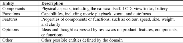 Figure 1 for Aspect-Based Opinion Extraction from Customer reviews