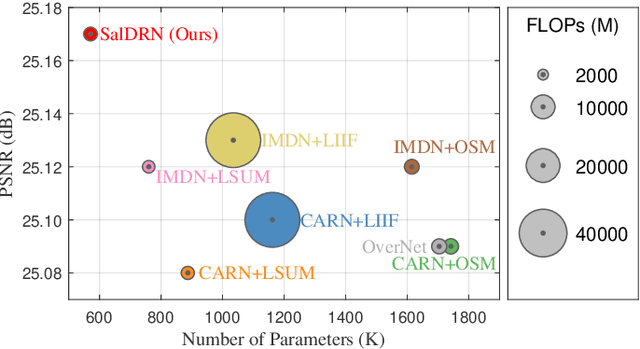 Figure 2 for Lightweight Stepless Super-Resolution of Remote Sensing Images via Saliency-Aware Dynamic Routing Strategy