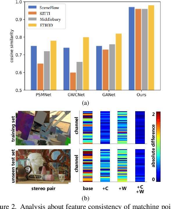 Figure 3 for Revisiting Domain Generalized Stereo Matching Networks from a Feature Consistency Perspective