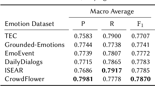 Figure 3 for Multi-Task Learning with Sentiment, Emotion, and Target Detection to Recognize Hate Speech and Offensive Language
