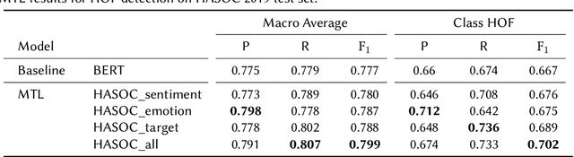 Figure 4 for Multi-Task Learning with Sentiment, Emotion, and Target Detection to Recognize Hate Speech and Offensive Language