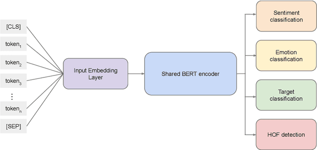 Figure 1 for Multi-Task Learning with Sentiment, Emotion, and Target Detection to Recognize Hate Speech and Offensive Language