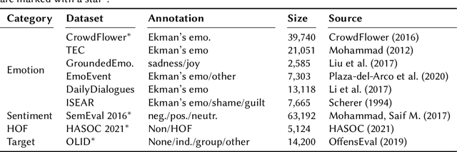 Figure 2 for Multi-Task Learning with Sentiment, Emotion, and Target Detection to Recognize Hate Speech and Offensive Language