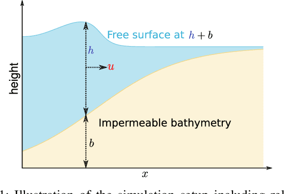 Figure 1 for Learning Free-Surface Flow with Physics-Informed Neural Networks