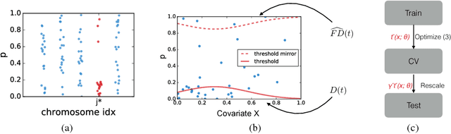 Figure 3 for NeuralFDR: Learning Discovery Thresholds from Hypothesis Features