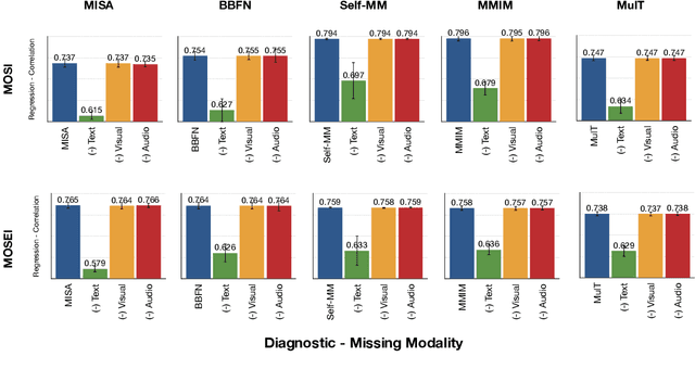 Figure 3 for Analyzing Modality Robustness in Multimodal Sentiment Analysis