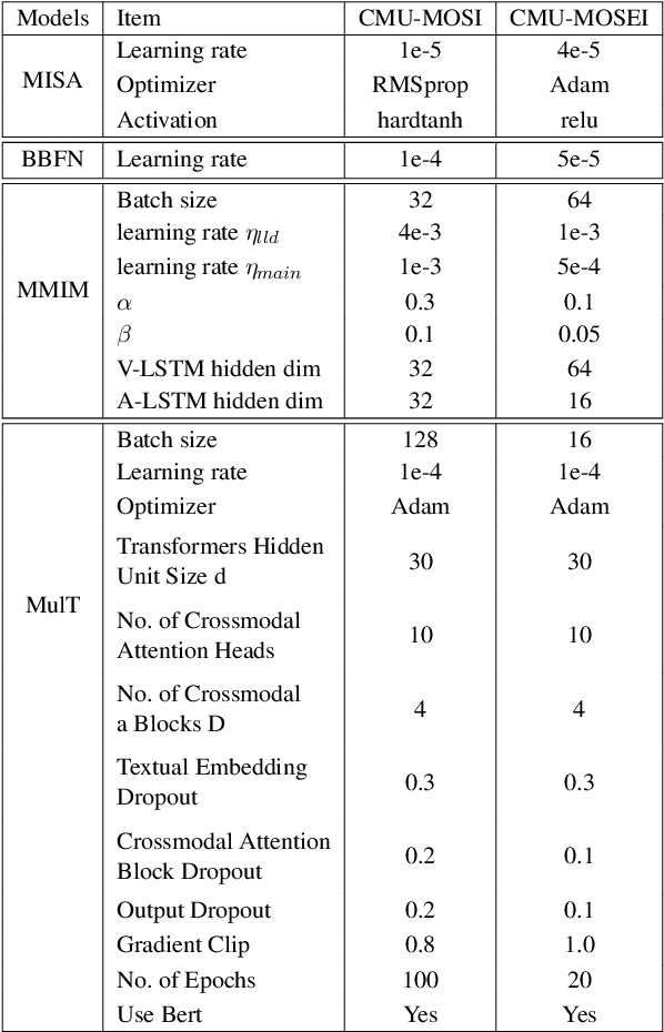 Figure 4 for Analyzing Modality Robustness in Multimodal Sentiment Analysis