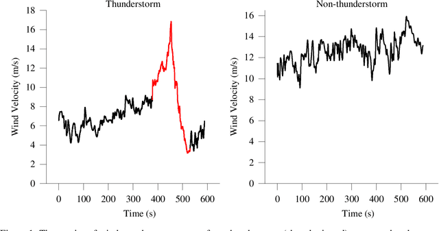Figure 1 for Machine learning based automated identification of thunderstorms from anemometric records using shapelet transform