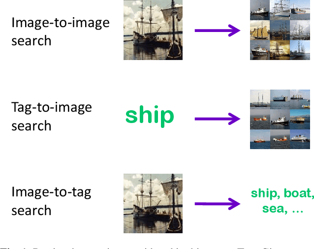 Figure 1 for A Multi-View Embedding Space for Modeling Internet Images, Tags, and their Semantics