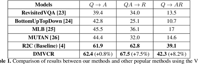 Figure 2 for Cognitive Visual Commonsense Reasoning Using Dynamic Working Memory