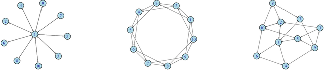 Figure 2 for Network Gradient Descent Algorithm for Decentralized Federated Learning
