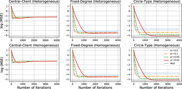 Figure 4 for Network Gradient Descent Algorithm for Decentralized Federated Learning