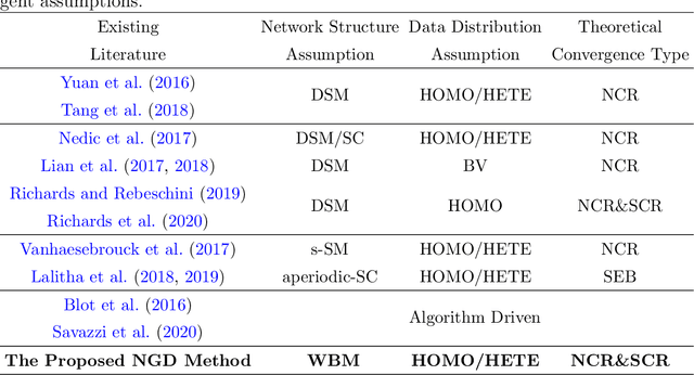 Figure 1 for Network Gradient Descent Algorithm for Decentralized Federated Learning