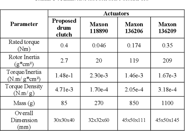 Figure 2 for Performance Study of Low Inertia Magnetorheological Actuators for Kinesthetic Haptic Devices