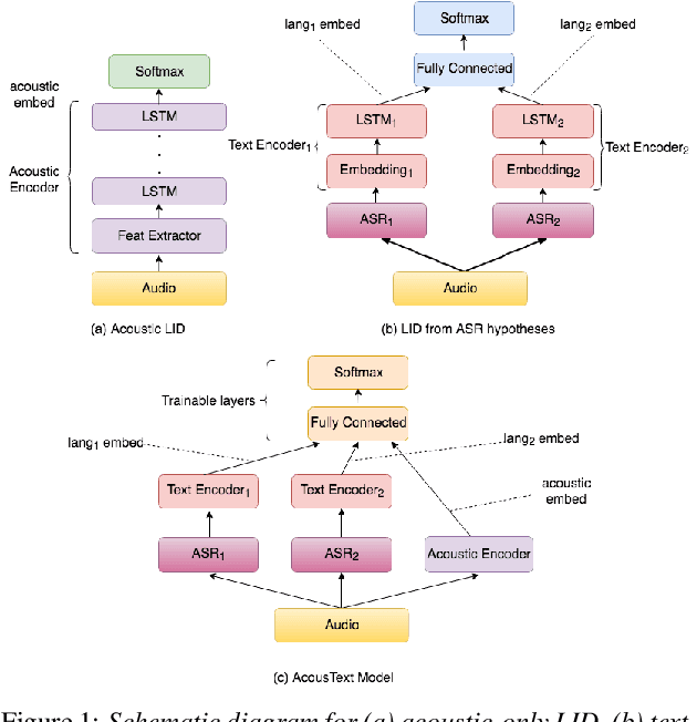 Figure 1 for Streaming Language Identification using Combination of Acoustic Representations and ASR Hypotheses
