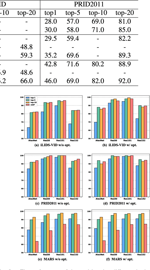 Figure 4 for SCAN: Self-and-Collaborative Attention Network for Video Person Re-identification