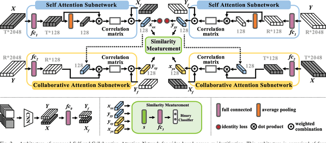 Figure 2 for SCAN: Self-and-Collaborative Attention Network for Video Person Re-identification