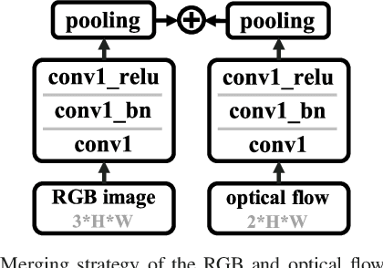 Figure 3 for SCAN: Self-and-Collaborative Attention Network for Video Person Re-identification