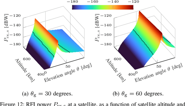 Figure 4 for Coexistence and Spectrum Sharing Above 100 GHz