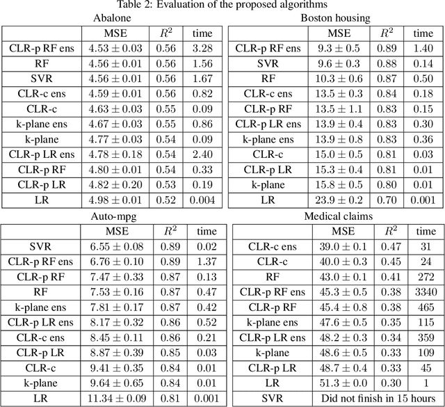 Figure 3 for Novel Prediction Techniques Based on Clusterwise Linear Regression