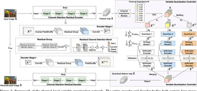 Figure 3 for Channel-Level Variable Quantization Network for Deep Image Compression