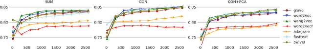 Figure 2 for Automated Detection of Non-Relevant Posts on the Russian Imageboard "2ch": Importance of the Choice of Word Representations