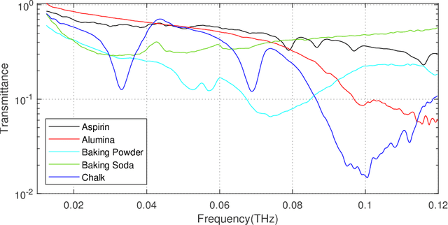 Figure 3 for Signal Processing and Machine Learning Techniques for Terahertz Sensing: An Overview